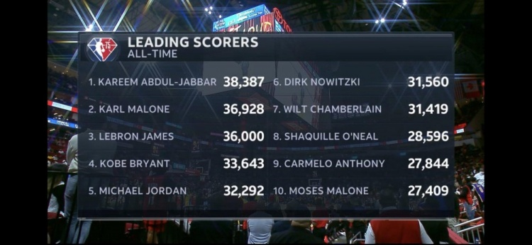 NBA历史得分榜：贾巴尔榜首 詹姆斯第三&p;距离追平马龙差927分