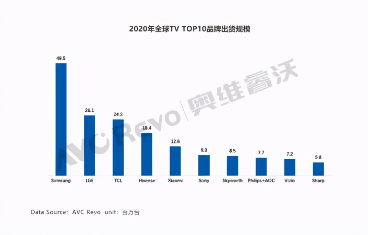 全球电视品牌销量新排名：小米成功挤下索尼，前三名变化并不大