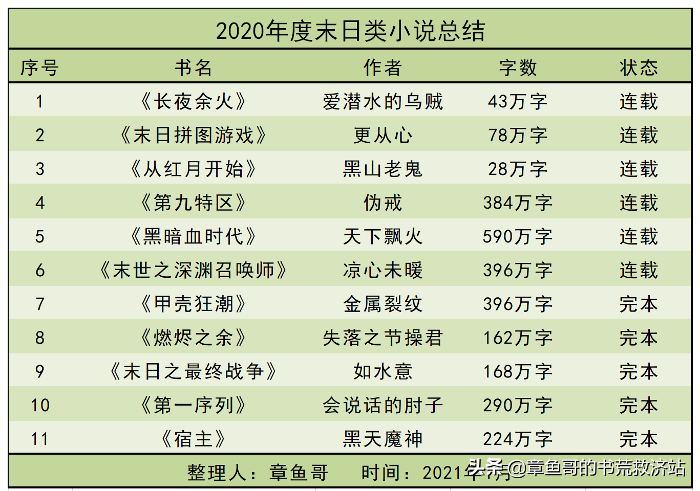 2020年度末日小说总结：推荐十一本好书，后附末日文大全