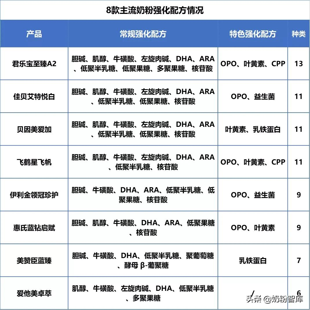 星飞帆、金领冠珍护、佳贝艾特悦白等8款大牌牛羊奶粉深度评测