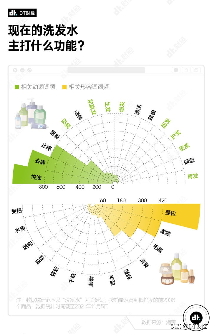 深扒淘宝热销数据，当代人都在用什么洗发水？