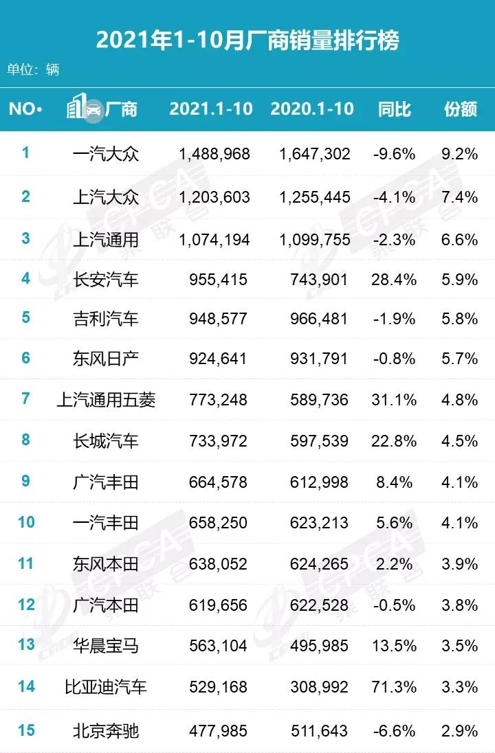 速看，2021年10月汽车销量排行榜