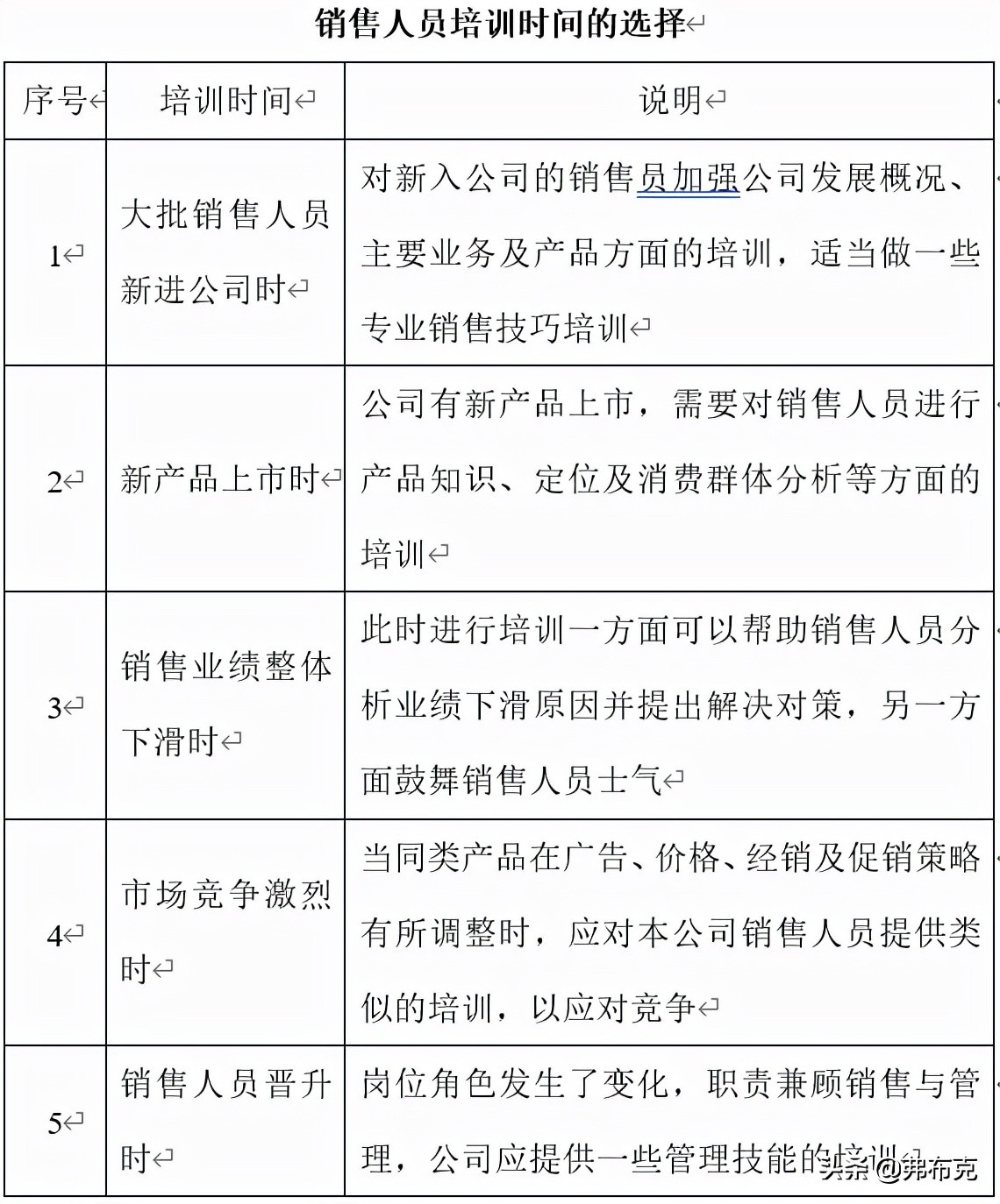 培训管理方案设计：员工入职、销售、生产、技术、管理人员