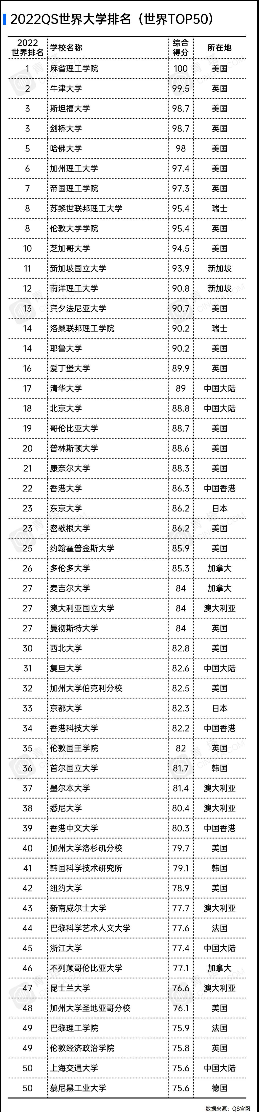 最新QS世界大学排名公布，清华北大同进世界20强