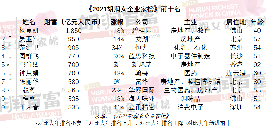 碧桂园杨惠妍财富1850亿元，第九次成为中国女首富