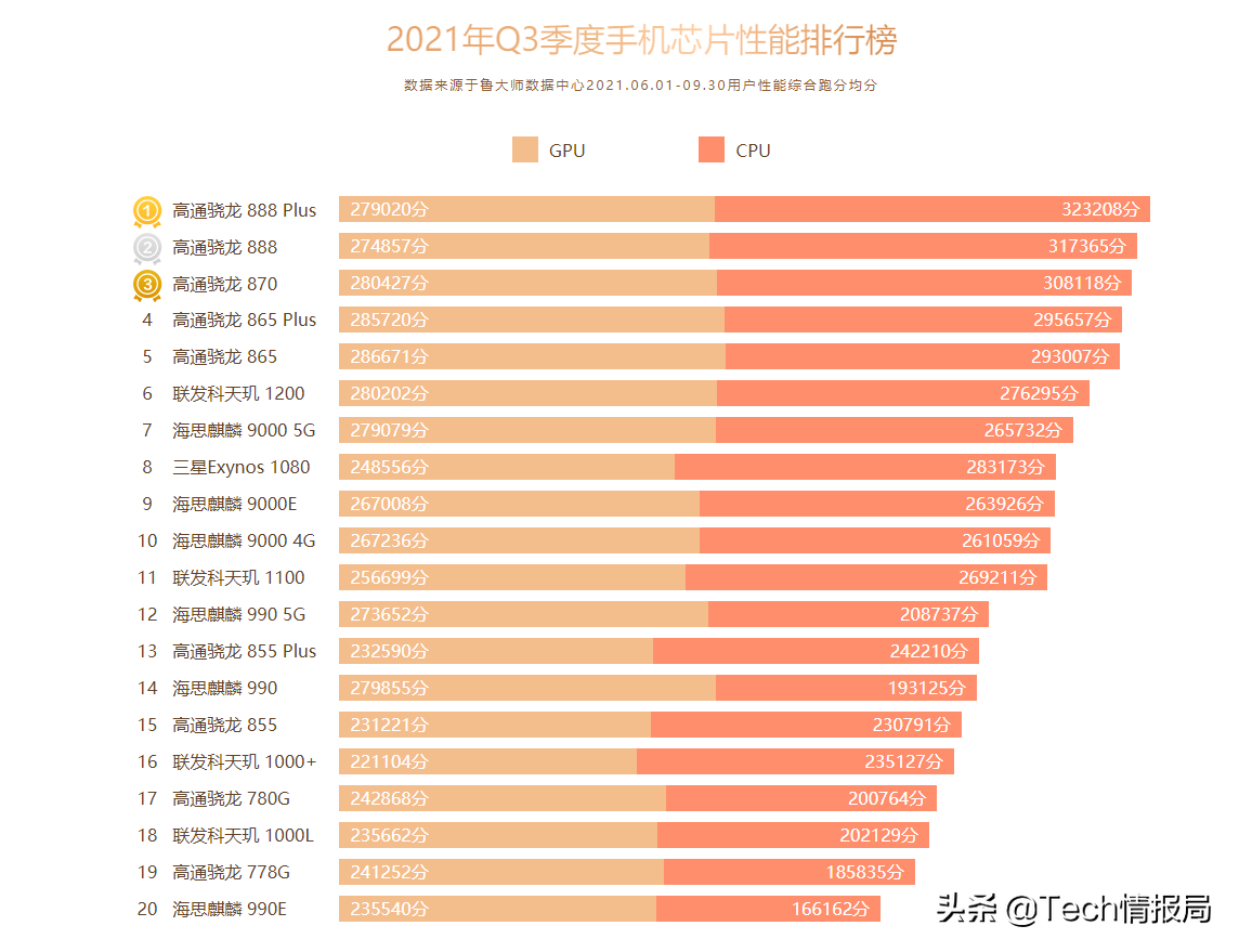 2021新手机处理器排行榜天梯图（手机cpu配置处理器新排名）