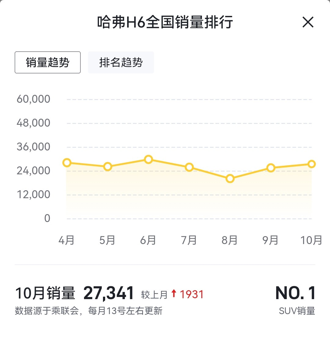 10月销量最好的5款SUV，哈弗H6继续霸榜，特斯拉Model Y紧随其后