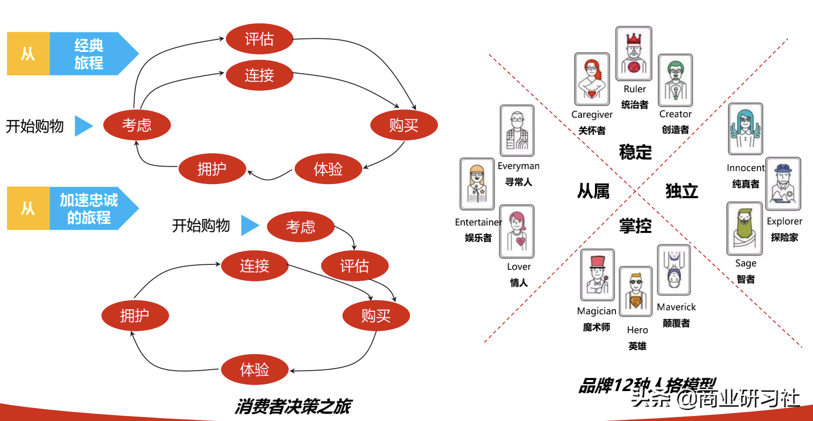 品牌的12种人格模型，让你快速找到营销切入点，实现倍增