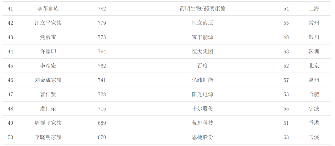 2021中国富豪榜发布 你排第几名？