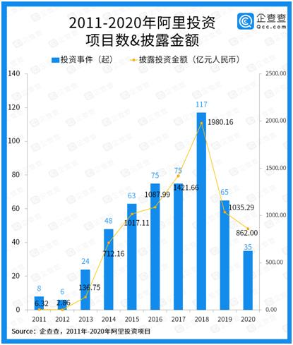 阿里巴巴1-7月公开投资22家企业，其中投资超6成以上