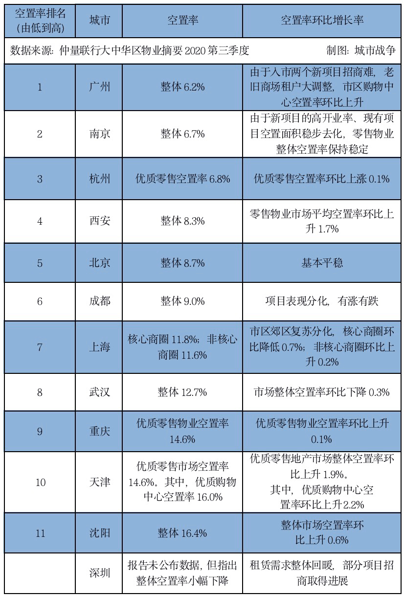 各大城市购物中心排名！上海广州更To C，北京深圳更To B