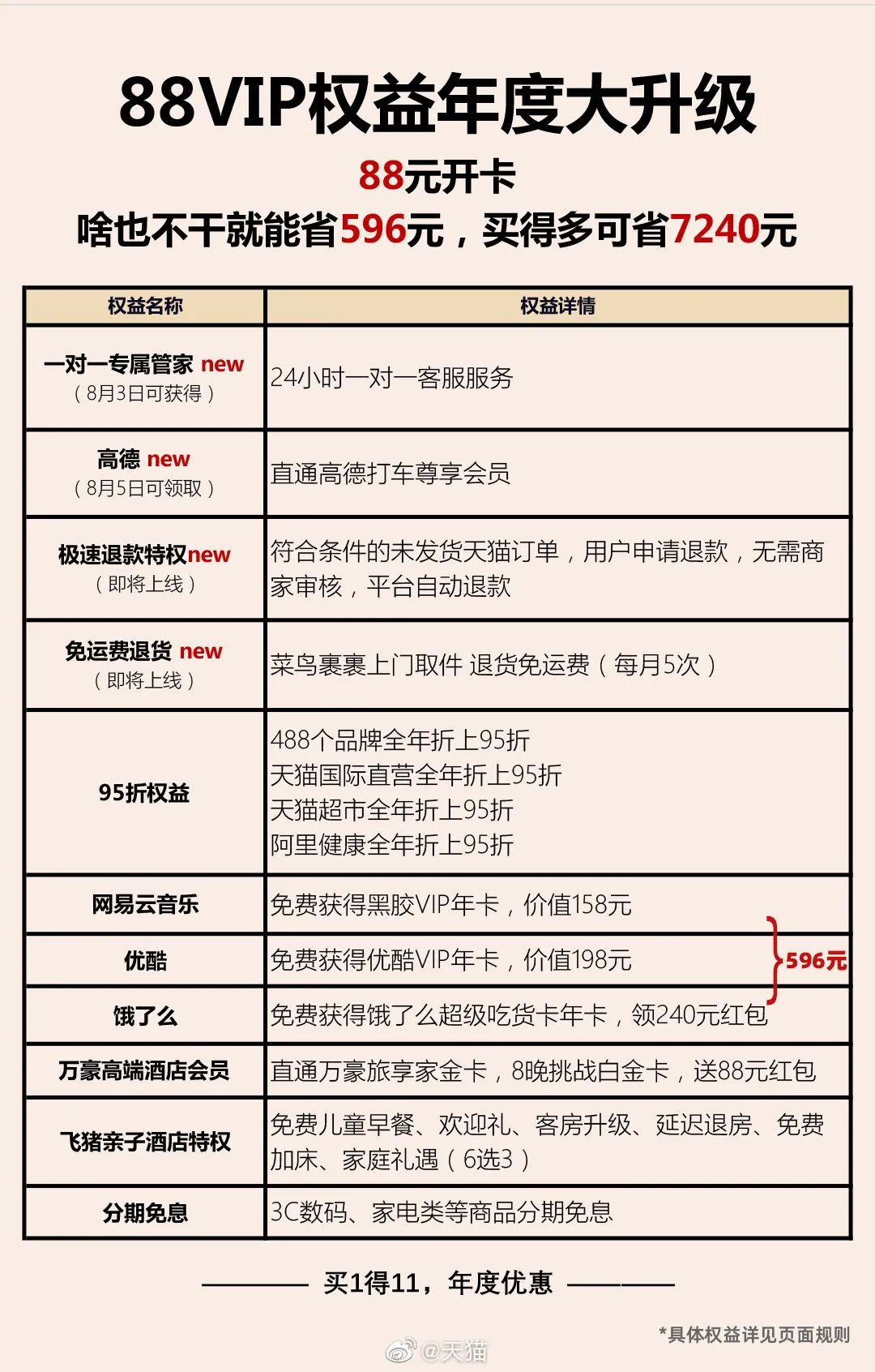 淘宝88会员折扣卡怎么用(淘宝88VIP推出多项权益)