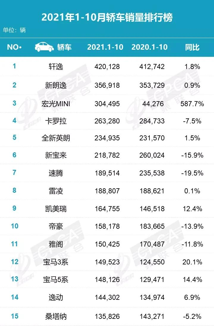 速看，2021年10月汽车销量排行榜