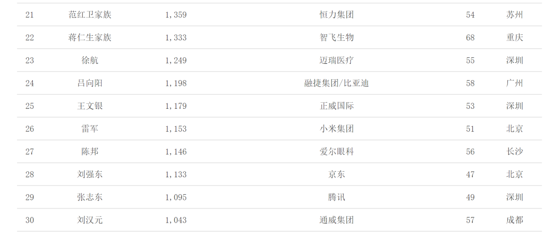 2021中国富豪榜发布 你排第几名？