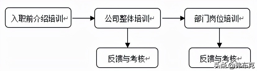 培训管理方案设计：员工入职、销售、生产、技术、管理人员