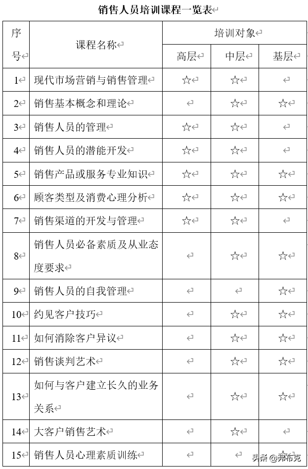 培训管理方案设计：员工入职、销售、生产、技术、管理人员