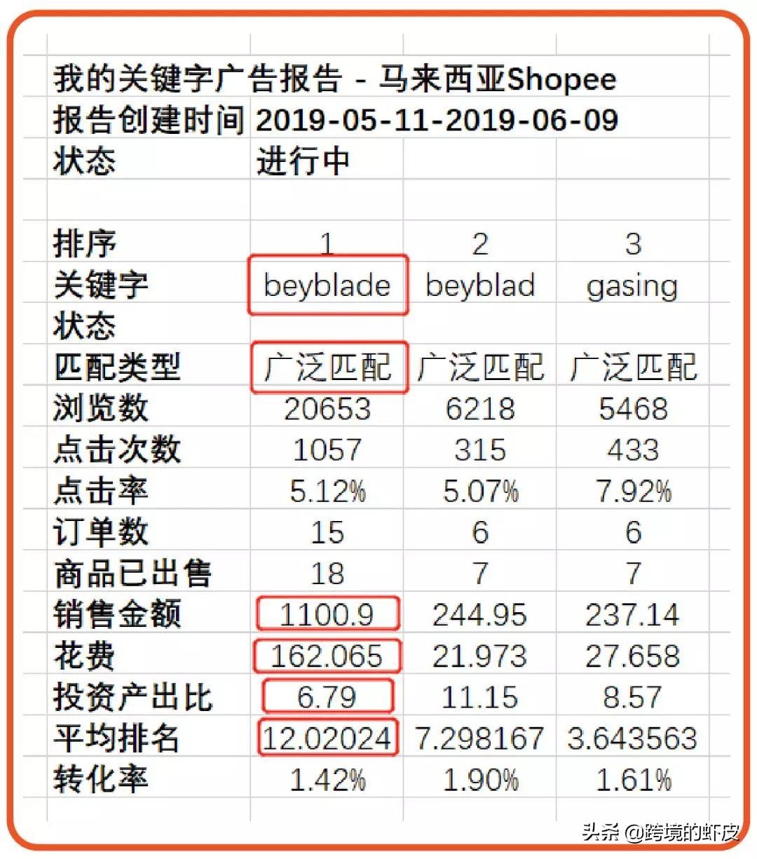 跨境电商Shopee关键字广告超干货运营策略,助新手卖家一臂之力