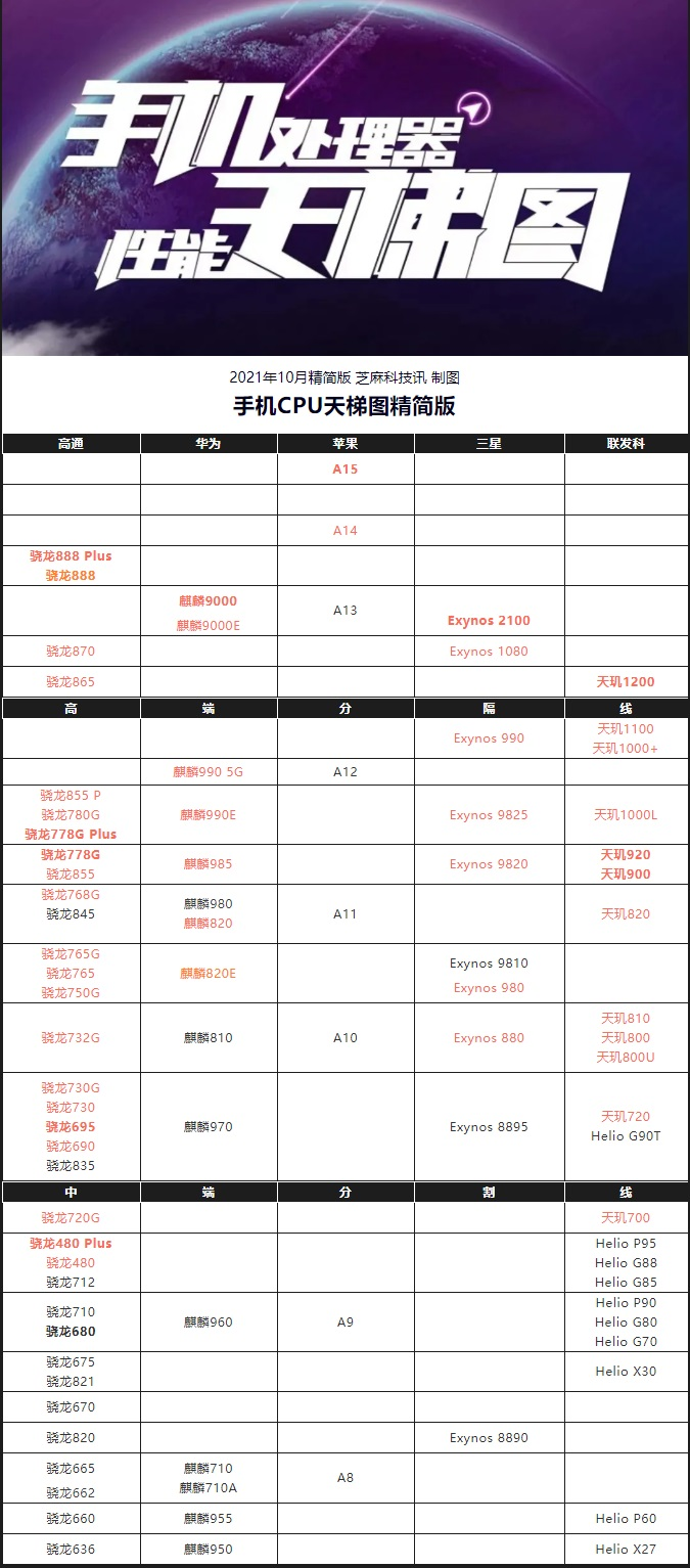 手机CPU天梯图2021年10月最新版 你的手机排名高吗？