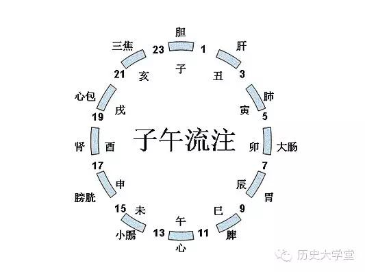 子时是几点到几点钟（十二时辰对照表口诀图）