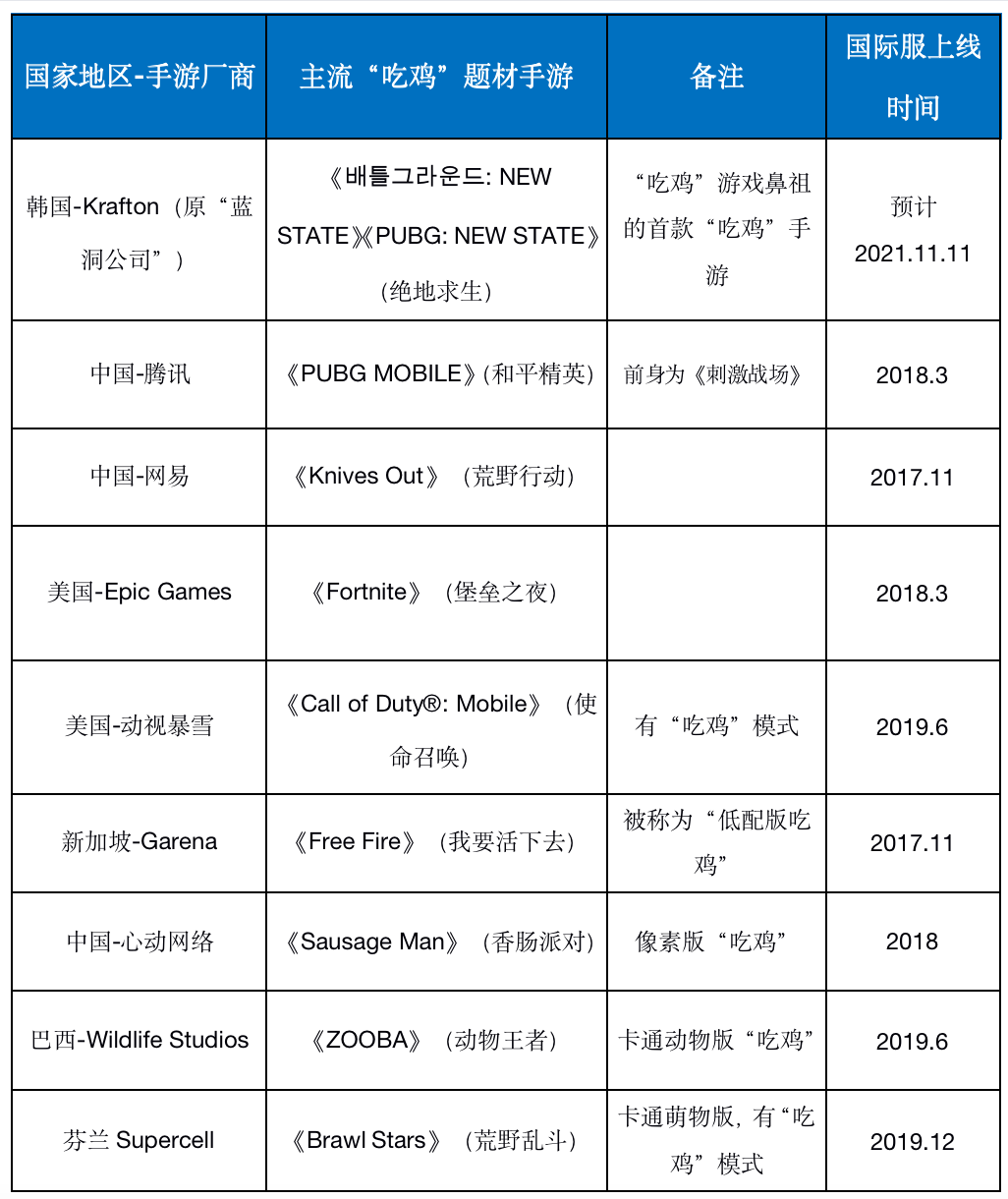 全球收入最高手游杀入大BOSS，前10中有3款同类“互撕”