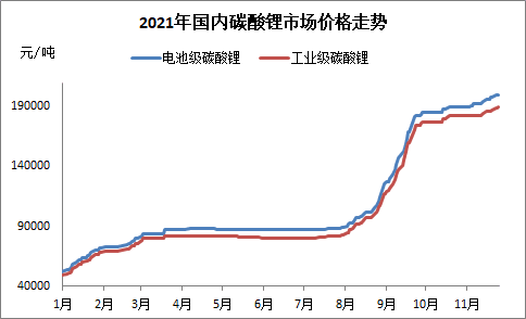 锂价突破每吨20万元创历史新高(8000吨锂矿拍出“天价”)