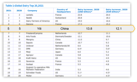 2021年全球乳业排行榜出炉 伊利蝉联五强稳居第一阵营