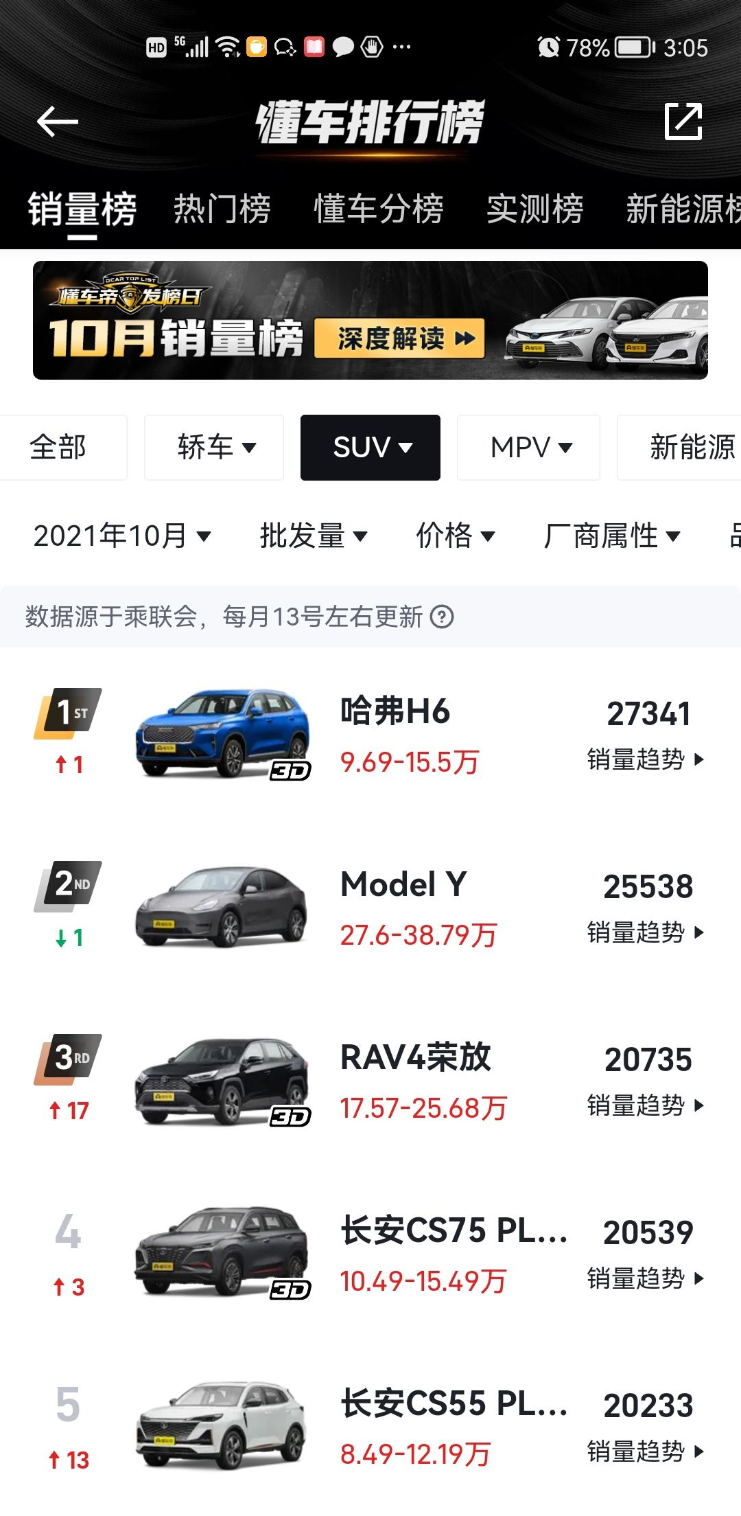 10月销量最好的5款SUV，哈弗H6继续霸榜，特斯拉Model Y紧随其后
