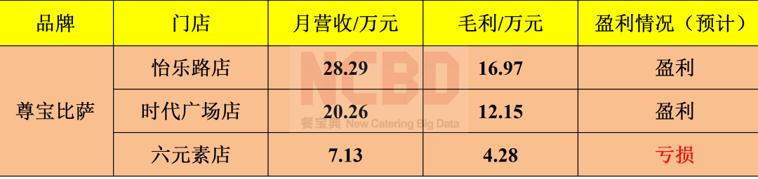 开一家尊宝披萨加盟店大概多少钱（尊宝披萨利润空间还有钱赚吗）