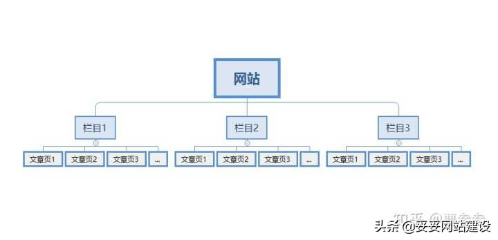 网站架构更佳符合用户体验的3个点