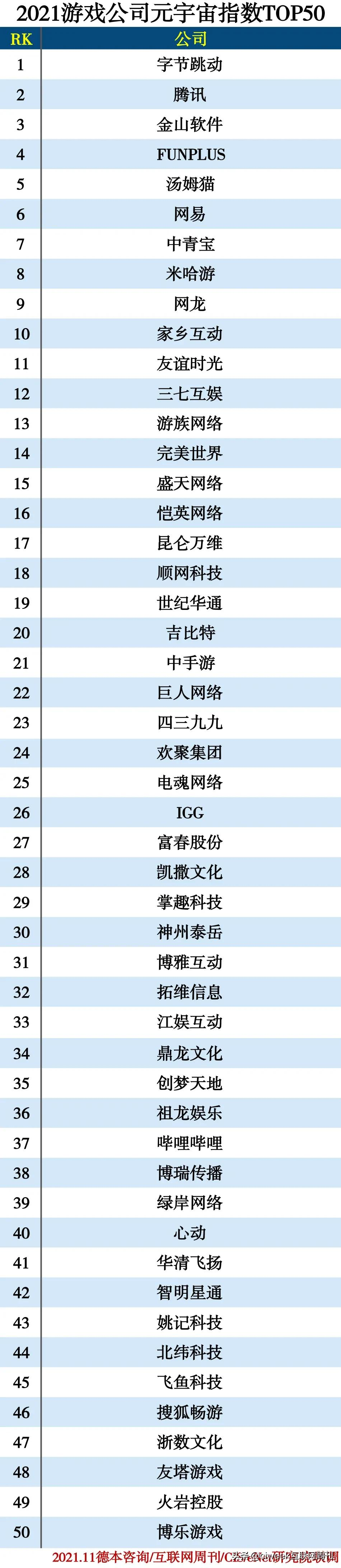 2021游戏公司元宇宙指数TOP50