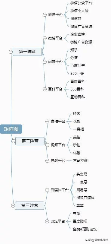 最好的免费推广引流平台有哪些（9种有效的推广平台渠道）