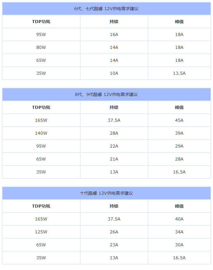 最标准的电脑电源功率计算公式 十代酷睿电源搭配建议