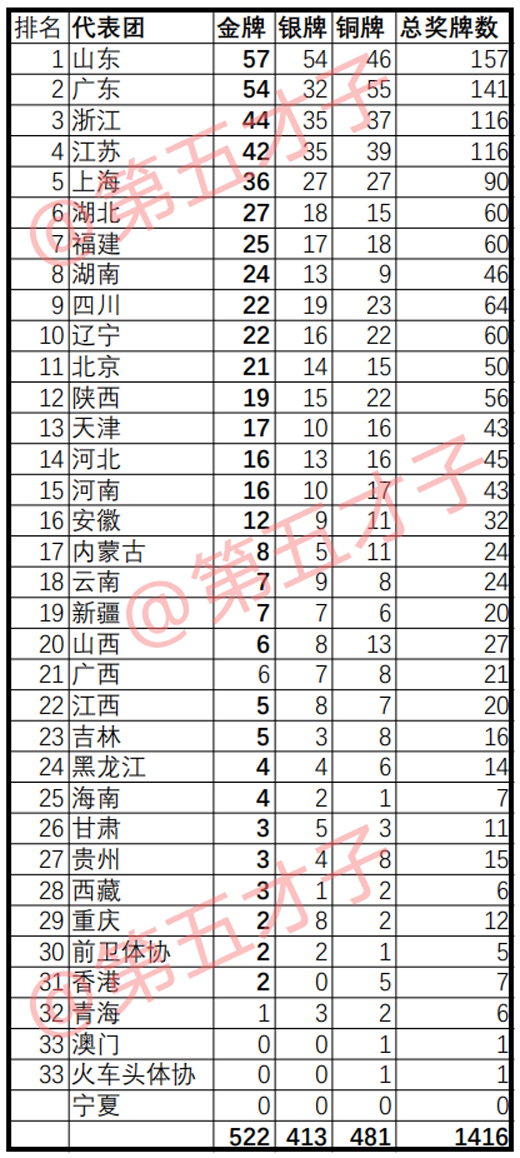 盘点全运会金牌榜，山东4连冠，辽宁下滑，陕西创东道主最差排名