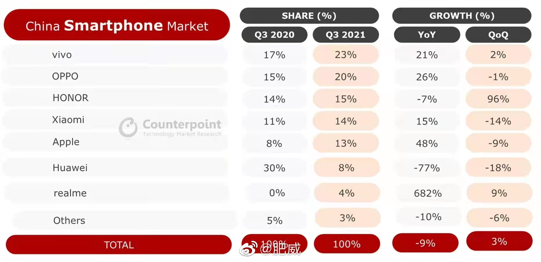 国内最新手机销量排名出炉：小米掉出前三，华为排名第六