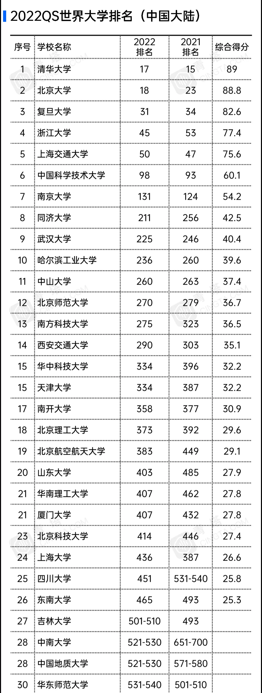 国内高校最新排名，得到官方认可，企业招聘会作为参考依据