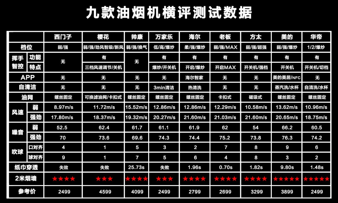 九大品牌油烟机综合横评：谁才是当今厨房中的吸烟王者？