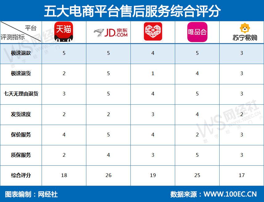 双11电商售后服务体验评测：京东、唯品会较好，天猫、苏宁易购较差