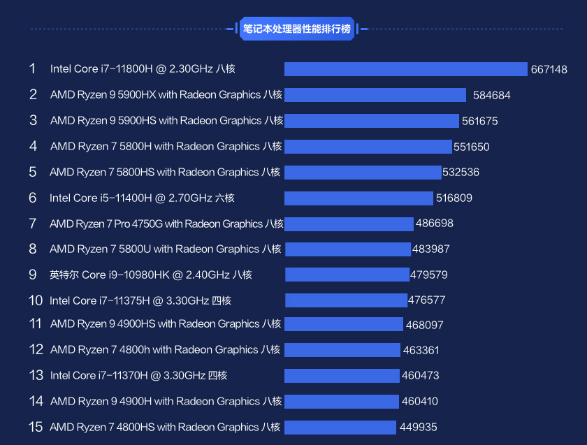 双11有没有超值的游戏本？还真有，配11800H处理器，售5999元