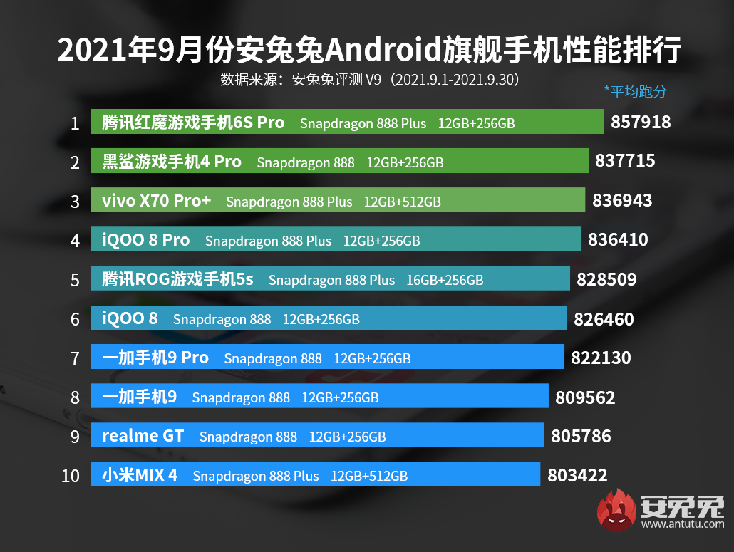 安兔兔10月性能天梯榜更新，黑鲨4S Pro登顶