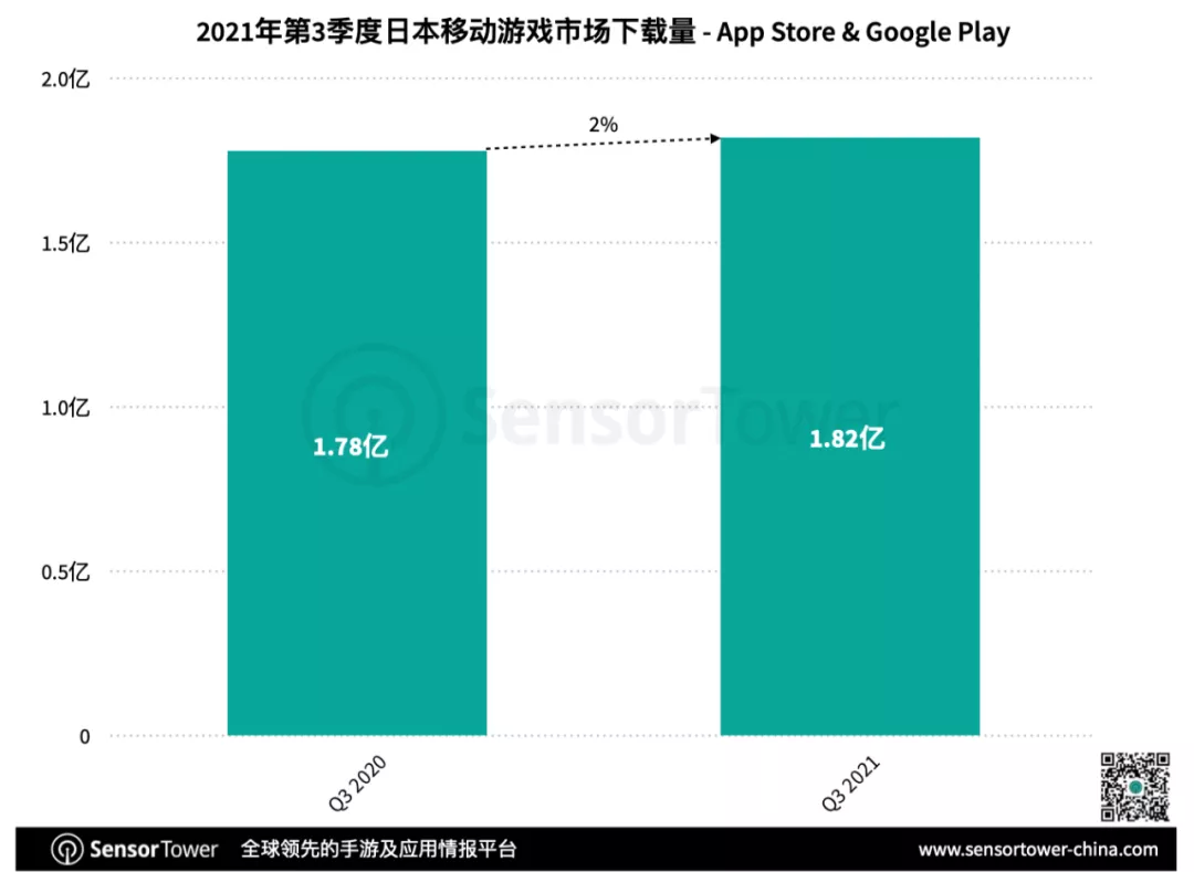 Sensor Tower：三季度共33款中国手游入围日本畅销榜Top100，《原神》与《荒野行动》均季度收入过亿美元