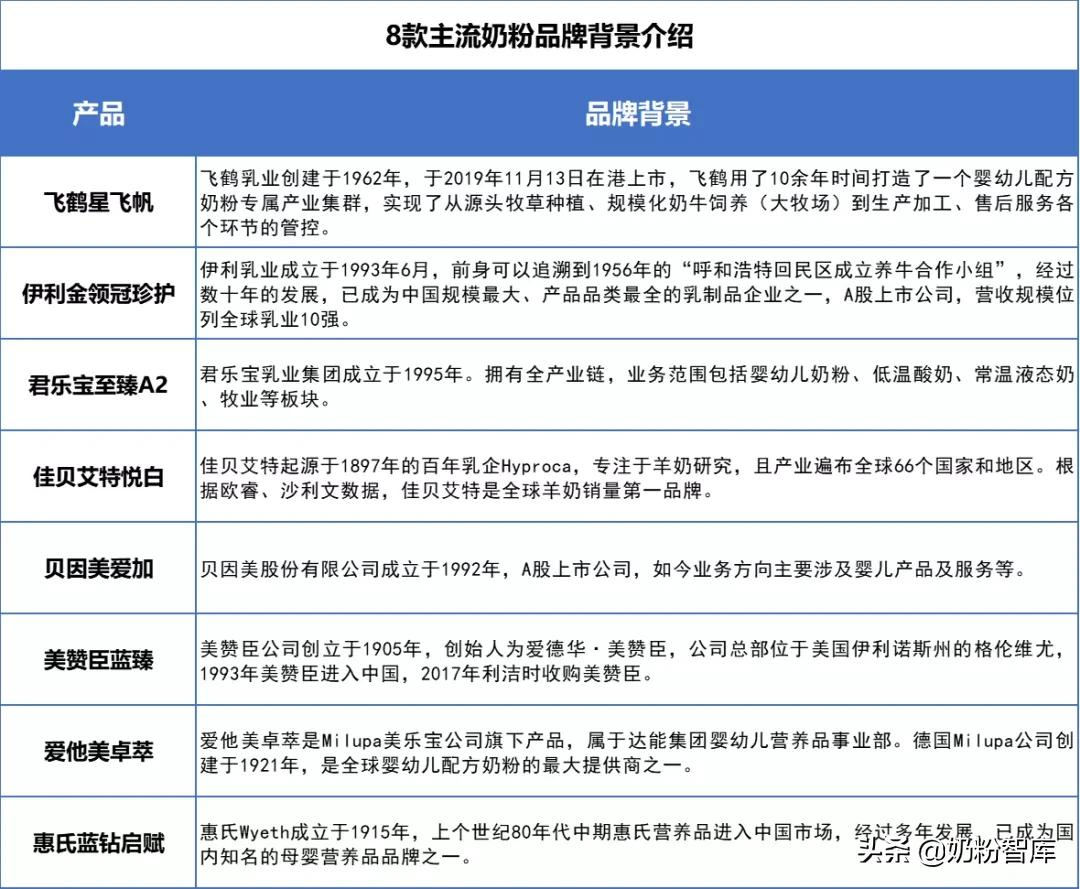 星飞帆、金领冠珍护、佳贝艾特悦白等8款大牌牛羊奶粉深度评测