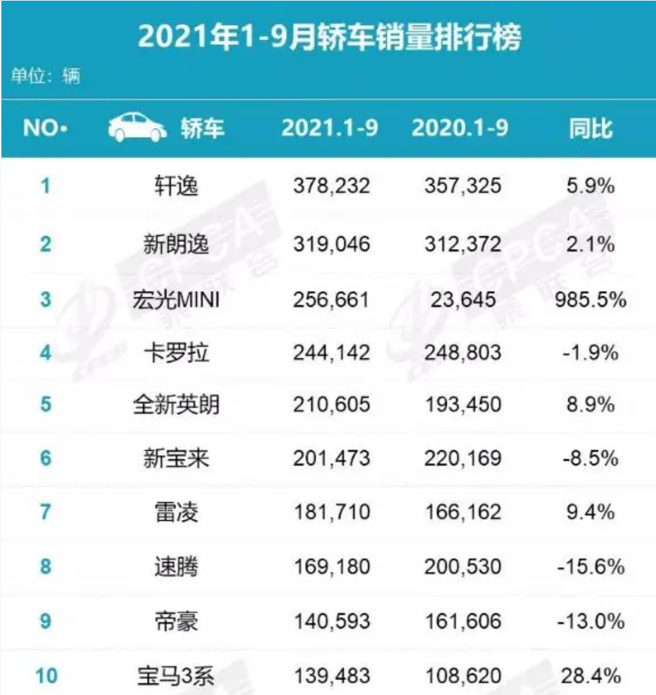 2021年国内汽车销量排行榜（销量好的suv轿车排行榜前十名）