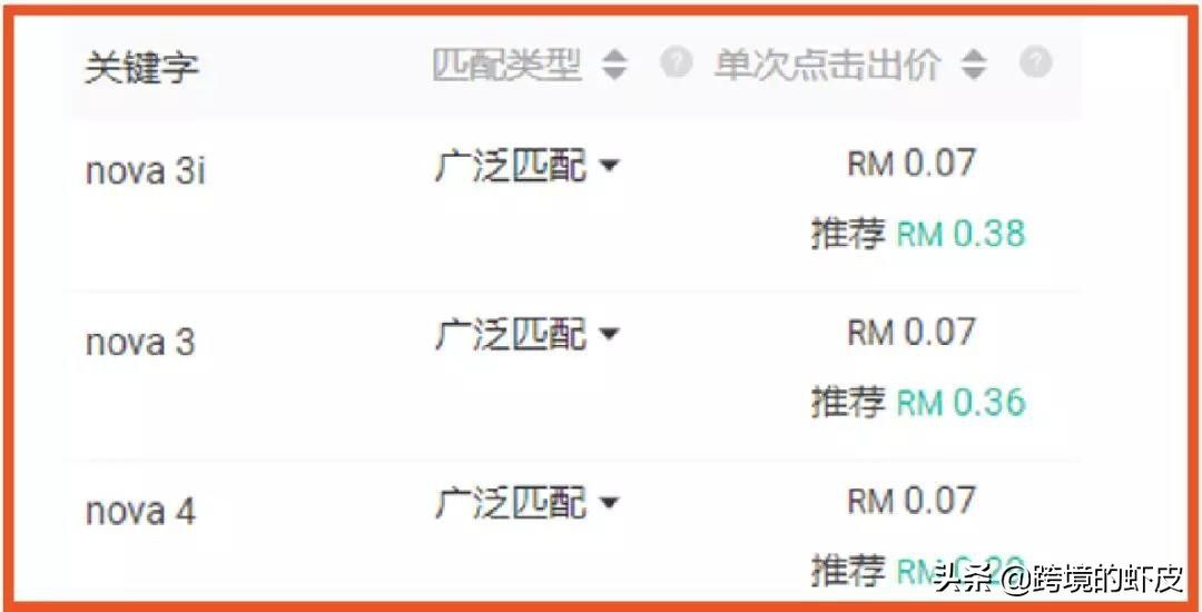 跨境电商Shopee关键字广告超干货运营策略,助新手卖家一臂之力