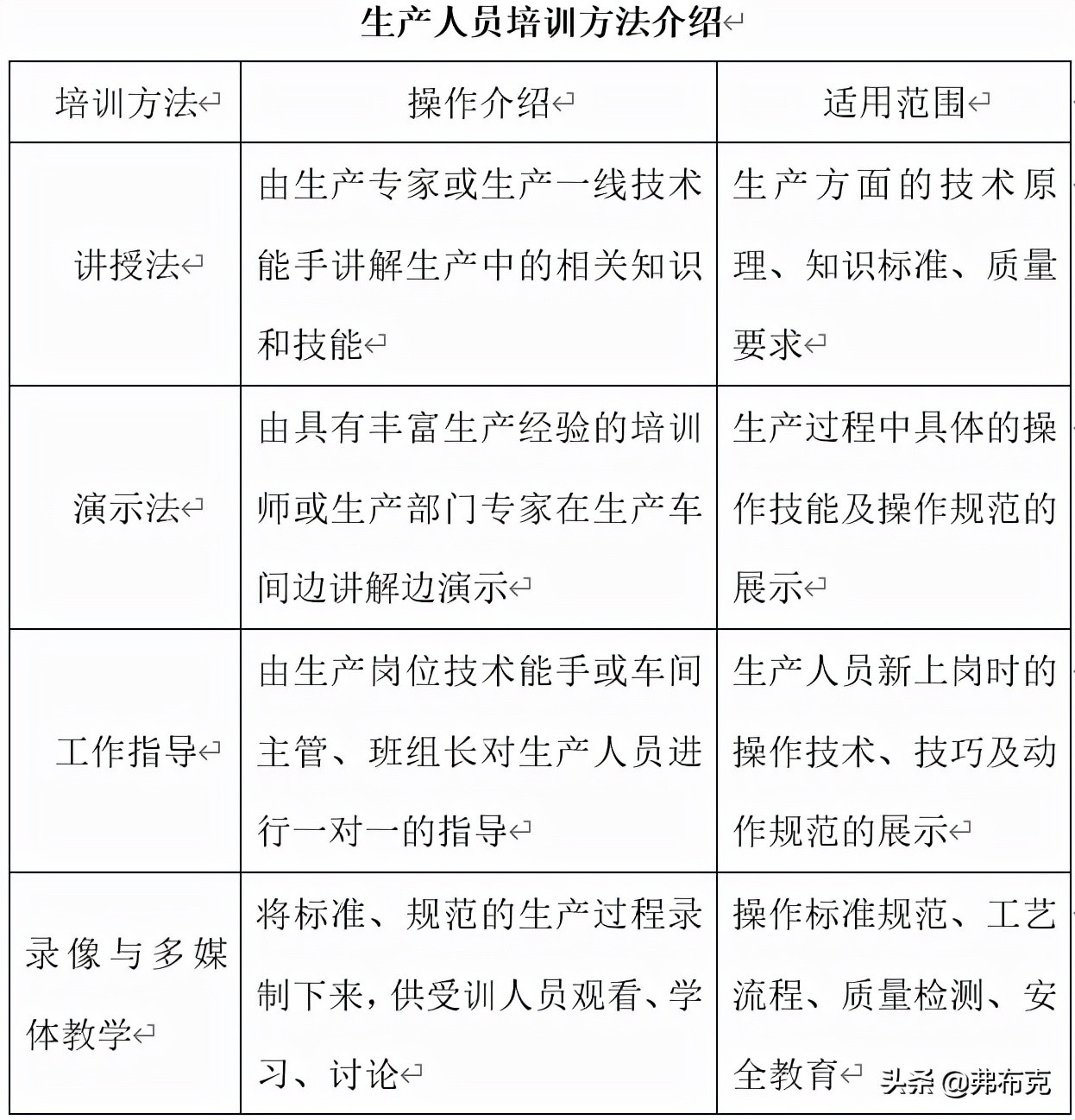 培训管理方案设计：员工入职、销售、生产、技术、管理人员