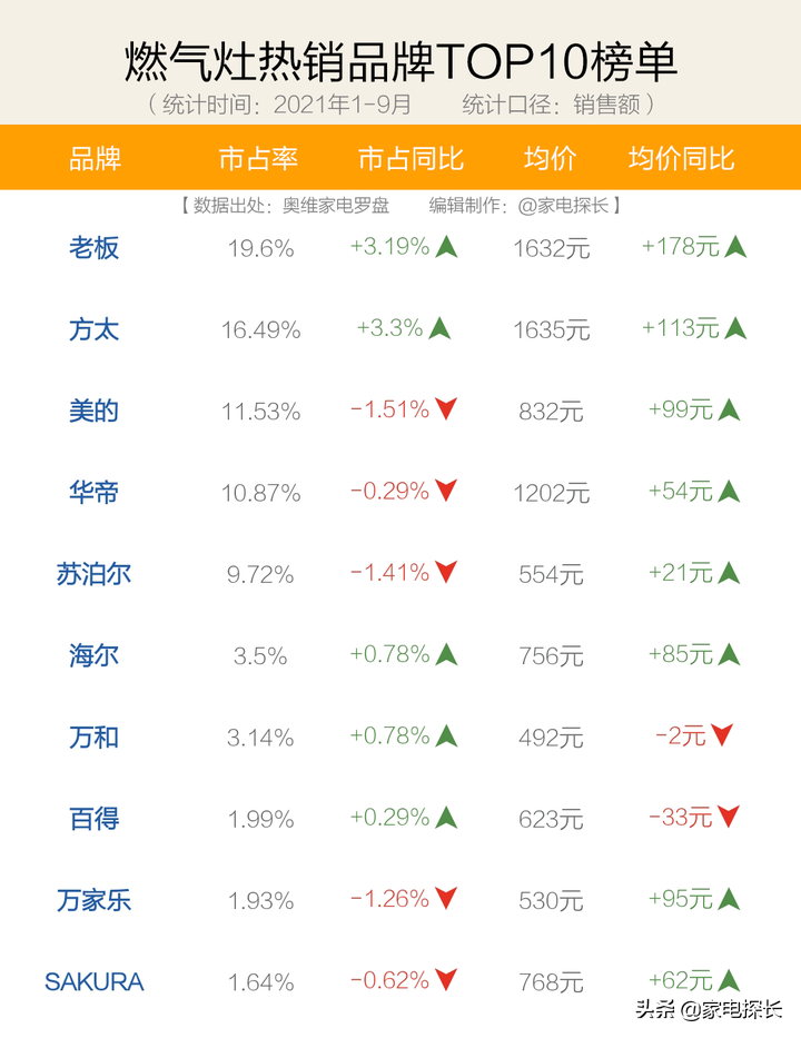 双11燃气灶选购攻略：哪些品牌不能买？哪些品牌好用到飞起？