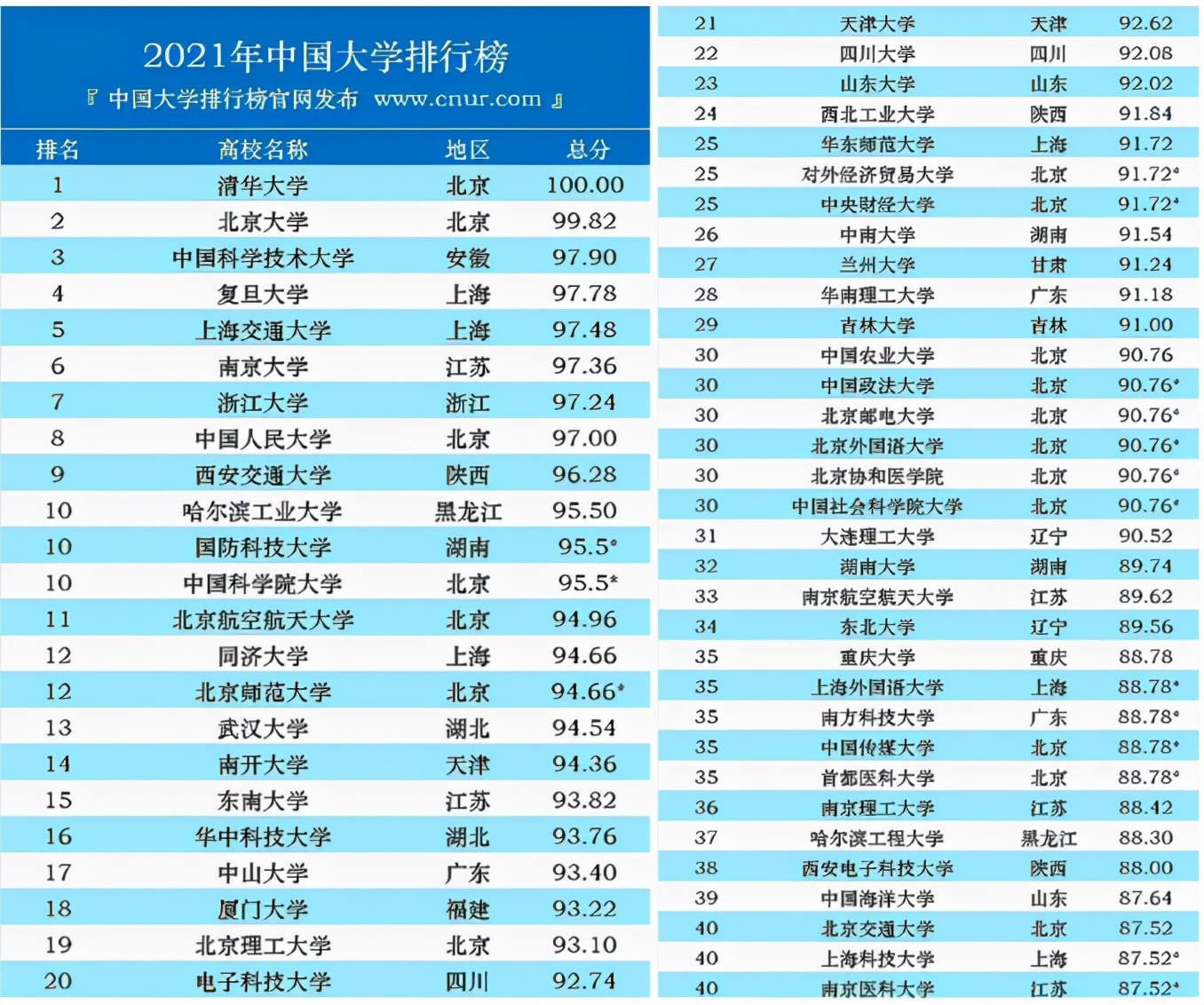 国内百强大学排行榜出炉，哈工大叫人眼前一亮，榜首名副其实