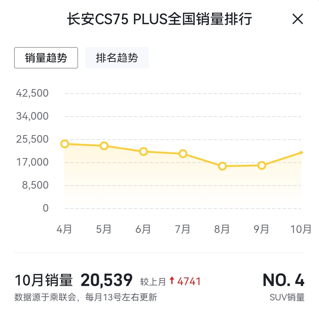 10月销量最好的5款SUV，哈弗H6继续霸榜，特斯拉Model Y紧随其后