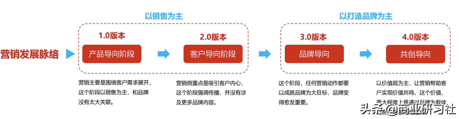 品牌的12种人格模型，让你快速找到营销切入点，实现倍增