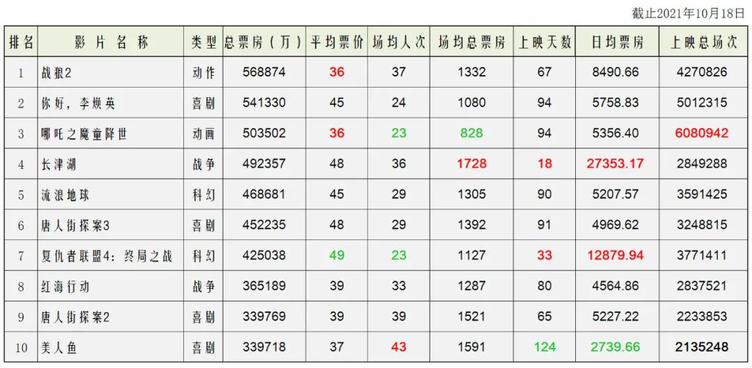 中国电影总票房前10的大片，谁的票房含金量最高，谁的效率最高？