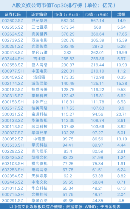 元宇宙概念炒热文娱股：世纪华通重夺市值第一，宝通科技股价上扬超21%「文娱周评榜」